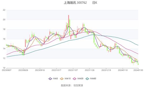 上海瀚讯 业绩同比大幅下降 预计2023年亏损1.67亿元 2亿元