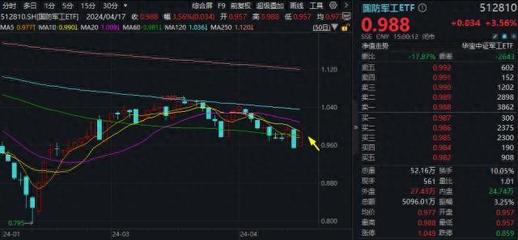 ETF热点收评|暴力反弹!国防军工ETF(512810)回血3.56%!亚光科技、上海瀚讯飙升逾10%强势领涨