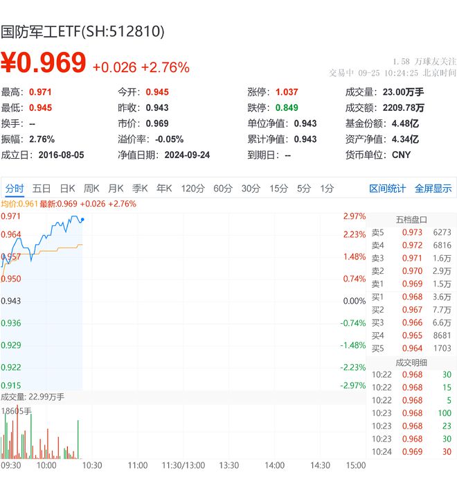 国防军工ETF盘中AI资讯 高开高走!国防军工ETF(512810)涨超2.7%!上海瀚讯、湘电股份强势领涨