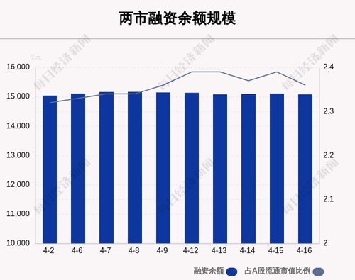 4月16日融资余额15085.69亿元,环比减少22.33亿元