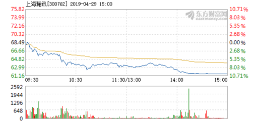 上海瀚讯4月29日加速下跌
