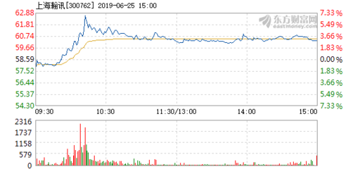 上海瀚讯6月25日盘中涨幅达5%