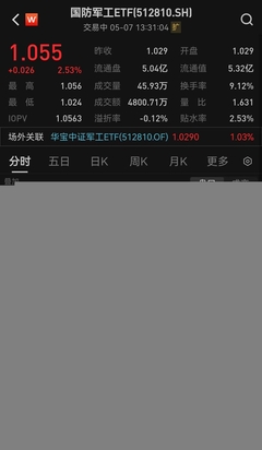 军工信息化升级带动需求增长,上海瀚讯20CM涨停!国防军工ETF(512810)午后拉涨2.53%!