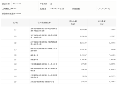 龙虎榜丨上海瀚讯今日跌停,深股通净卖出5627.57万元