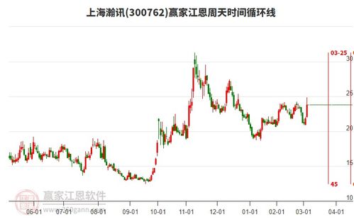 上海瀚讯3月5日涨幅9.2 ,近10日涨幅5.86