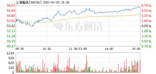 上海瀚讯1月20日盘中涨幅达5