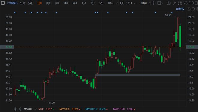 A股异动 | 上海瀚讯大幅回落 股价接近跌停