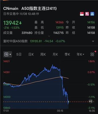 什么情况?A50突然急跌!A股、港股回调!