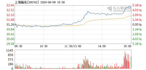 上海瀚讯6月9日盘中涨幅达5%