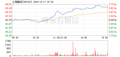 上海瀚讯12月17日盘中涨幅达5%