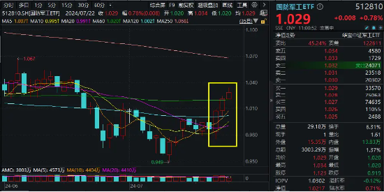高层会议再提建军百年奋斗目标,国防军工ETF(512810)逆市上扬!商业航天概念领涨,上海瀚讯盘中涨超16%!