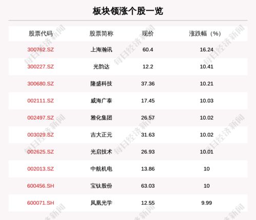 军工板块走强,163只个股上涨,上海瀚讯上涨16.24