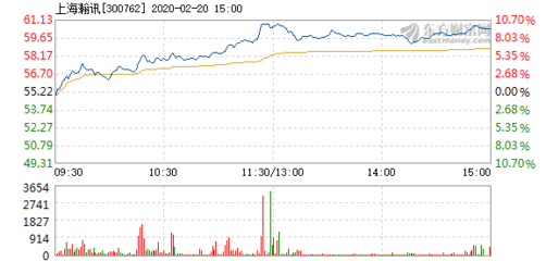 上海瀚讯2月20日快速上涨,市场关注度升温