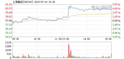 上海瀚讯7月16日股价快速上涨