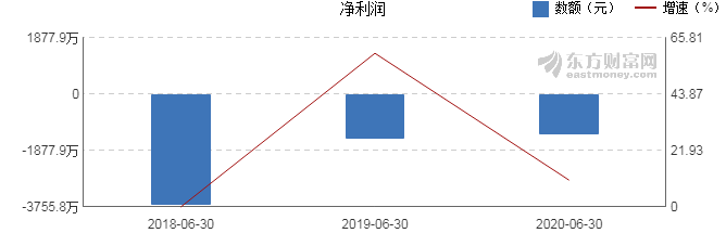 上海瀚讯2020年上半年财报解析 净利润同比增长10.44%,战略调整初见成效