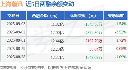 上海瀚讯融资动态 单日融资买入8216.95万元，融资融券余额稳居11.82亿元