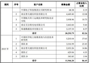 瀚讯股份信息披露疑云 高管在重要客户处任职是否应当披露？